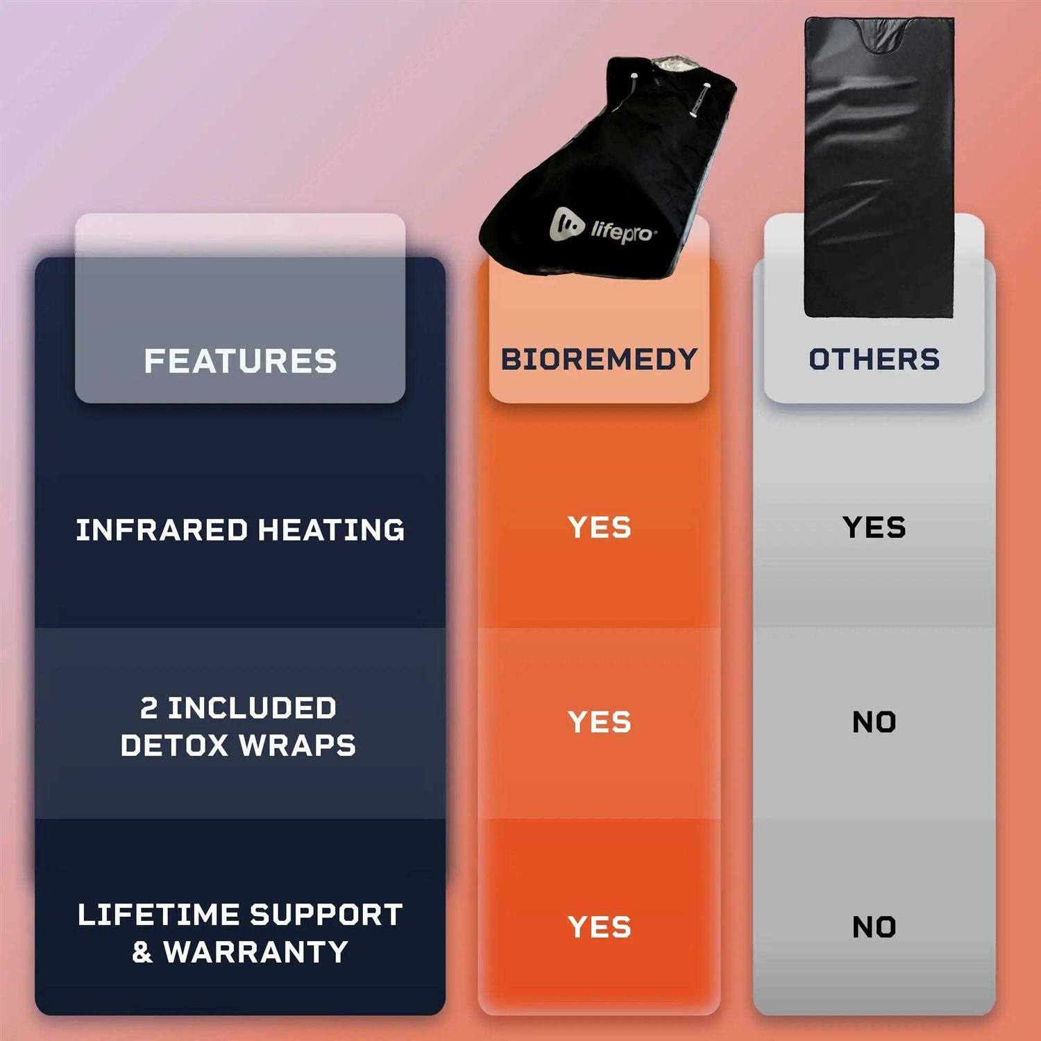 LifePro Sauna Blanket for Detoxification Portable Far Infrared Sauna for Home Detox Calm Your Body and Mind - Image 4