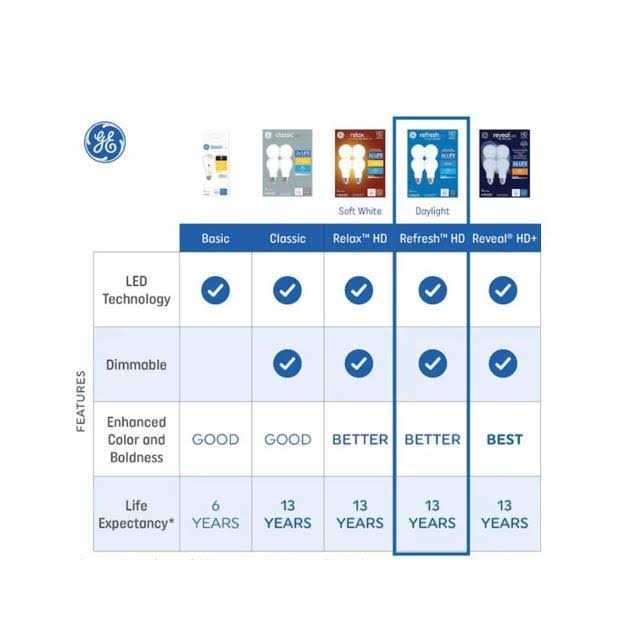 GE Refresh 60-Watt EQ A19 Daylight Dimmable LED Light Bulb - Image 3